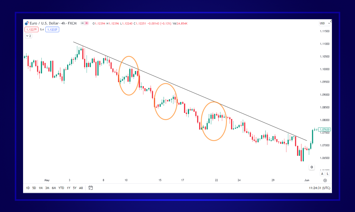 Qu’est-ce que le retracement des prix ou le pullback ?