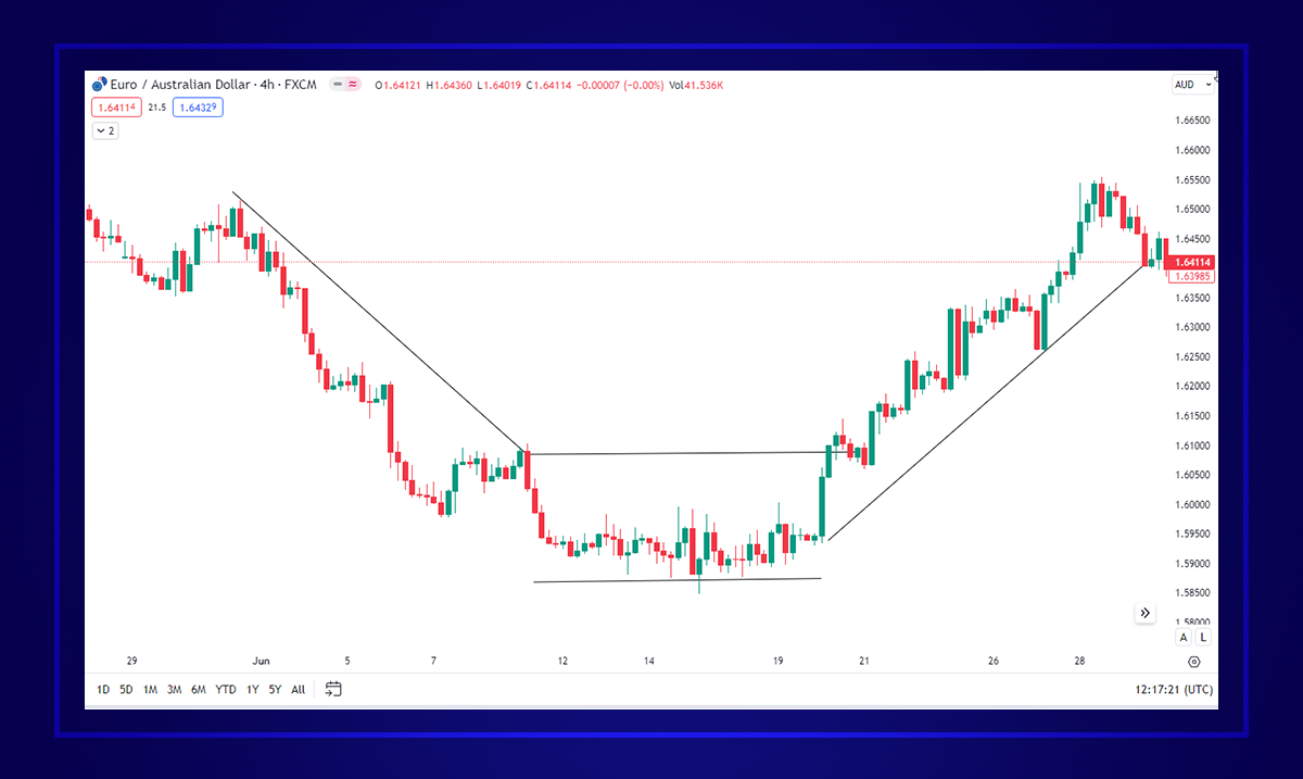 Inversion de tendance de bas en haut