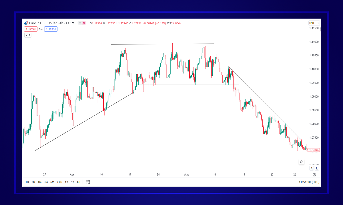 Inversion de tendance de haut en bas