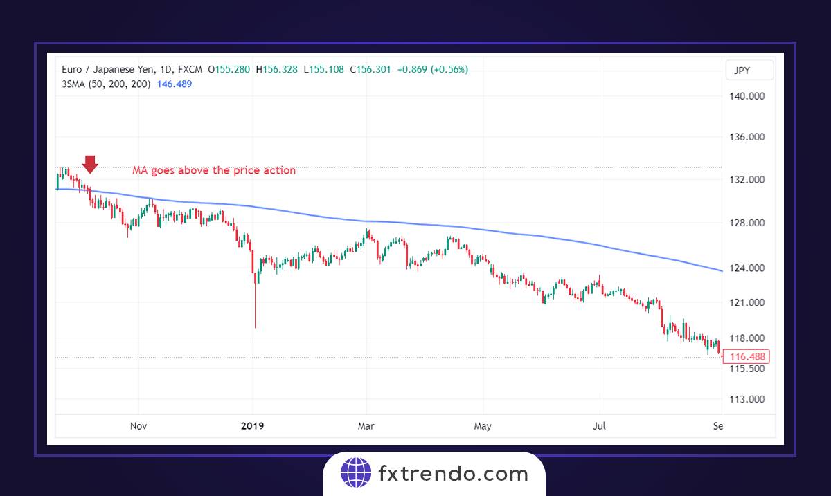 Торговые стратегии с использованием 200 периодических SMA