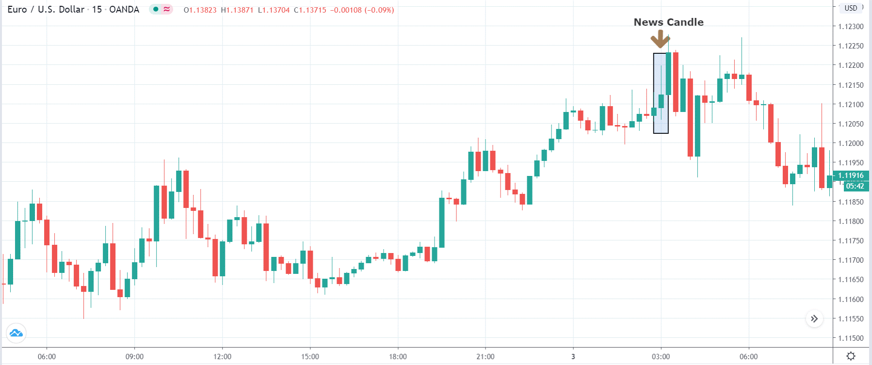 نحوه تاثیر شاخص PMI روی قیمت جفت ارزها فارکس پس از انتشار اخبار
