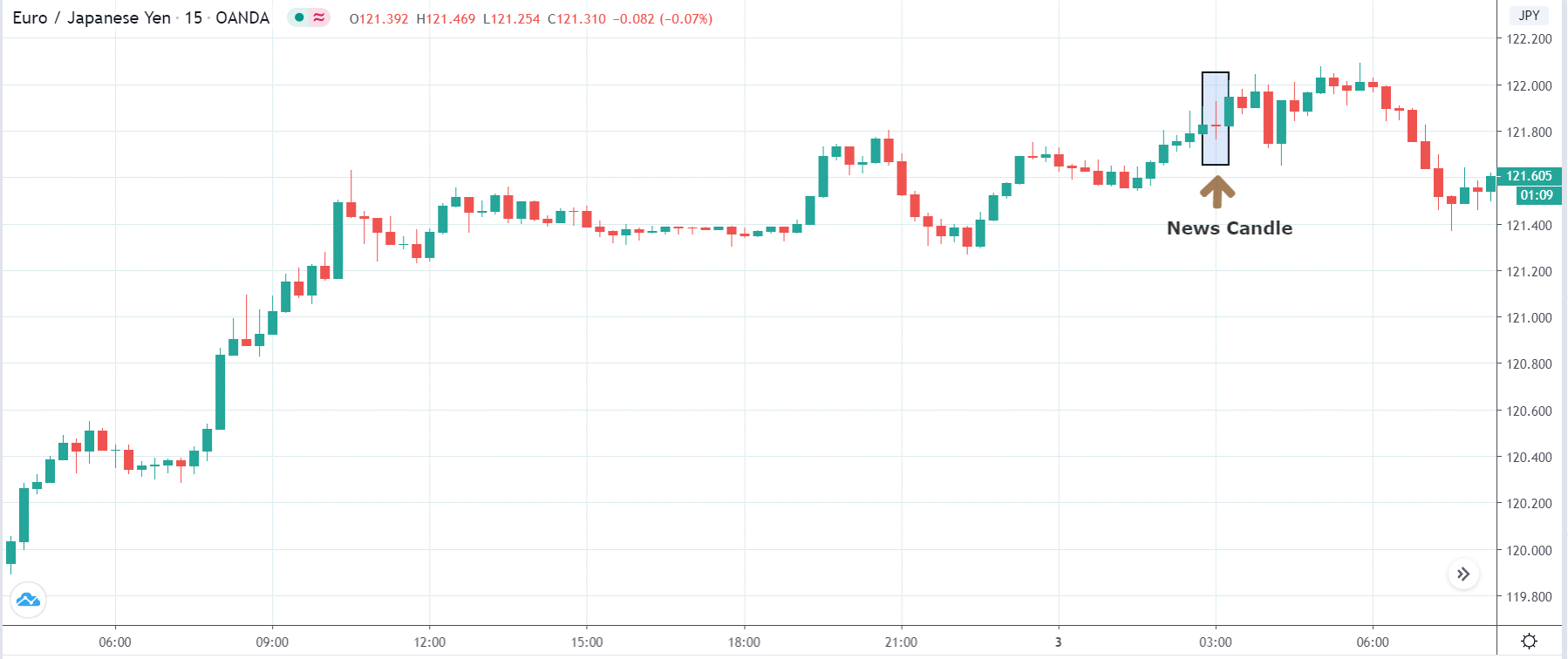 نحوه تاثیر شاخص PMI روی قیمت جفت ارزها فارکس پس از انتشار اخبار