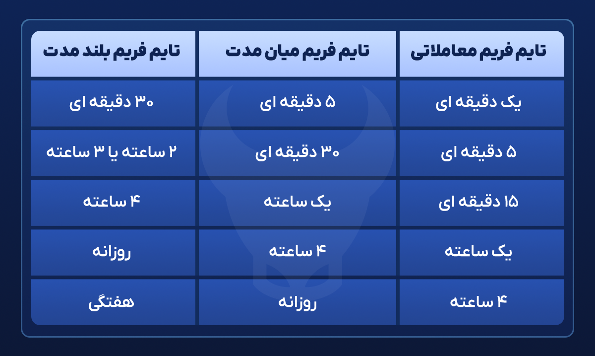برای معاملات مولتی تایم فریم چگونه تایم فریم های مختلف را تنظیم کنیم ؟