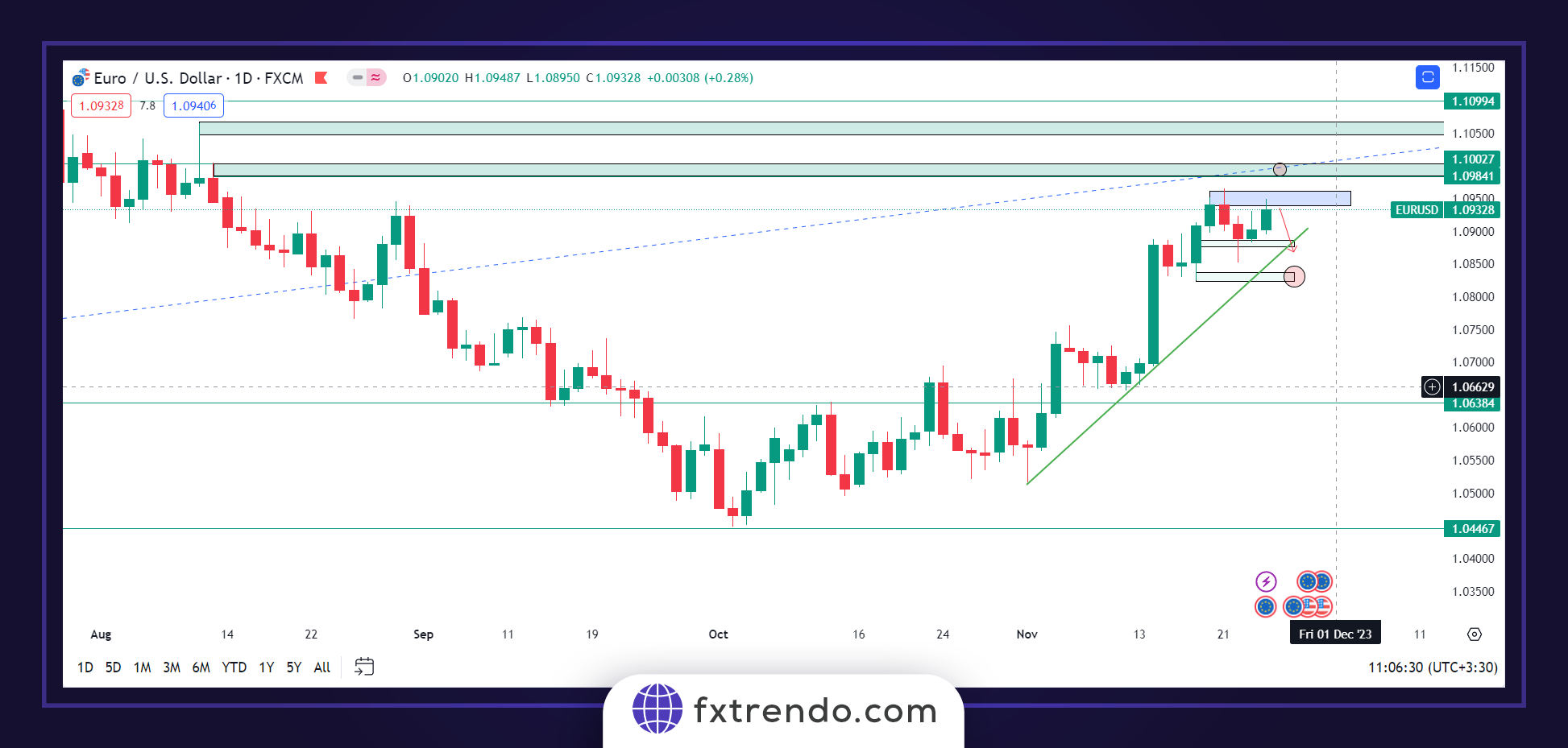 تحلیل جفت یورو دلار (eurusd)
