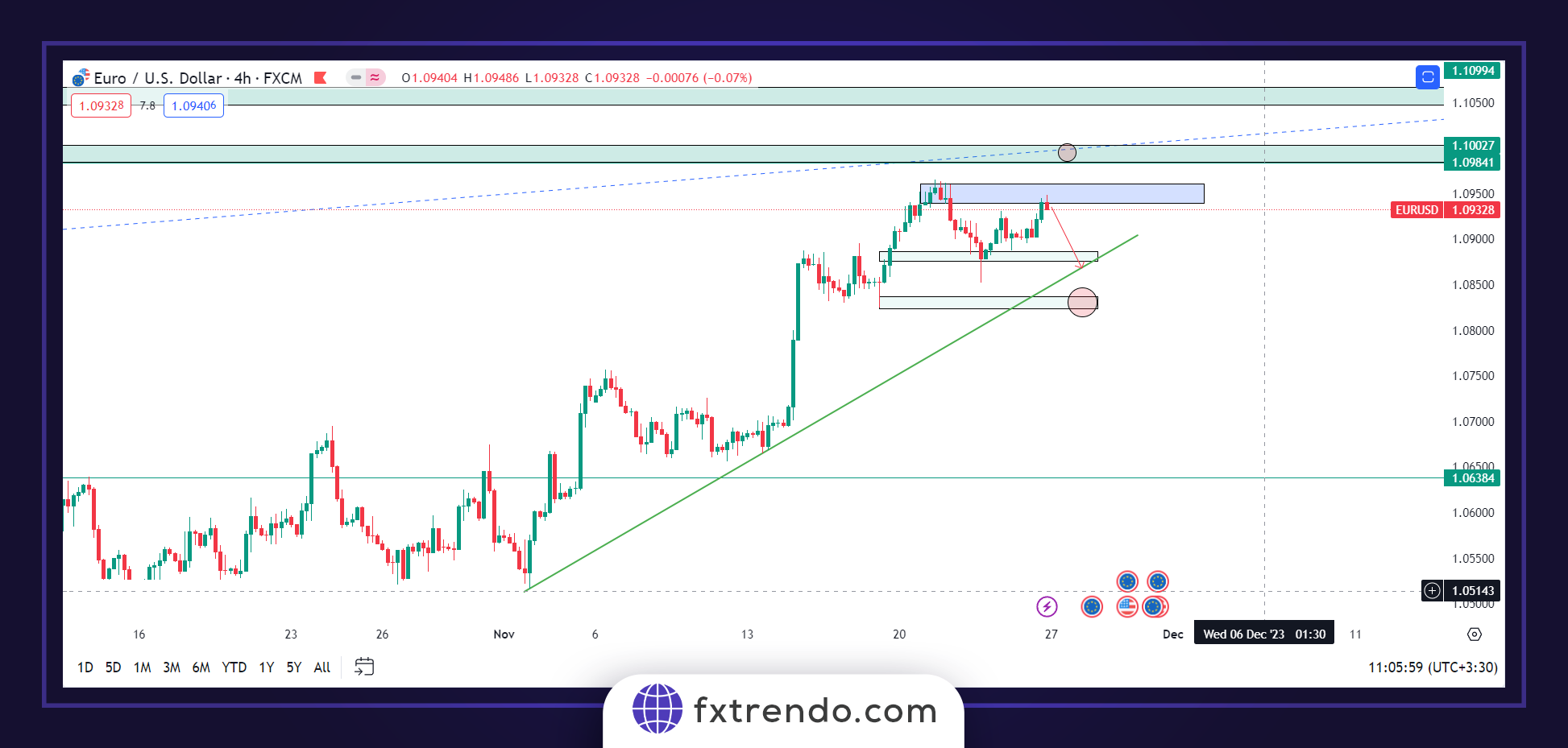 تحلیل جفت یورو دلار (eurusd)
