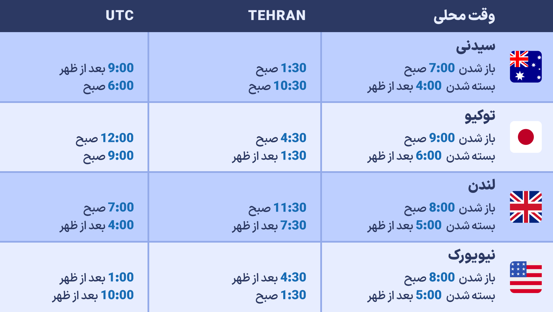 سشنهای معاملاتی بازار فارکس