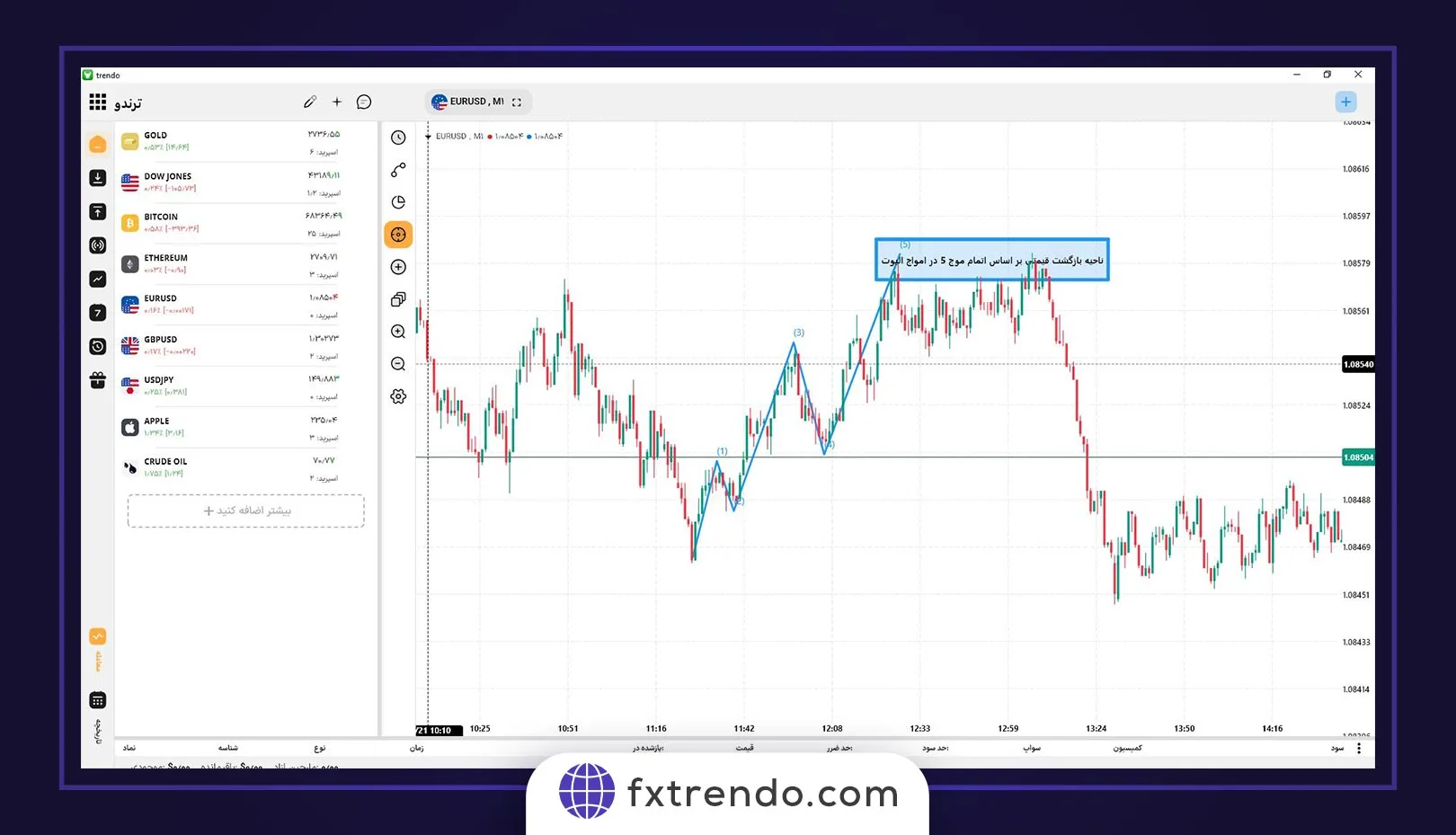 How the PPI affects the Forex currency pair price after the news release