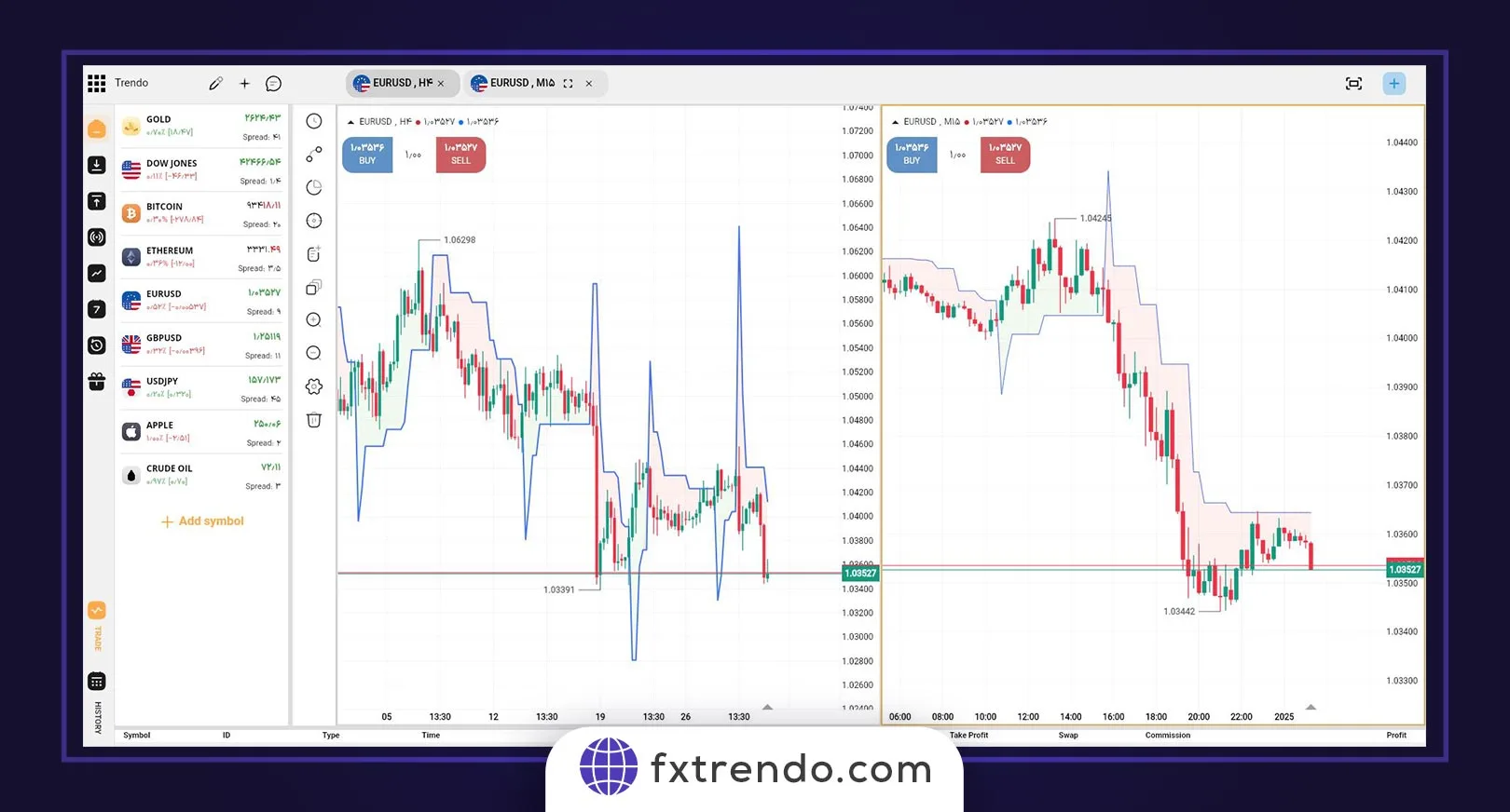 آیا میتوان فقط با اندیکاتور سوپر ترند معامله کرد؟