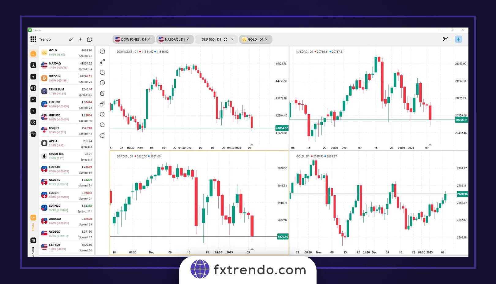 Trade with Golden and Death Cross