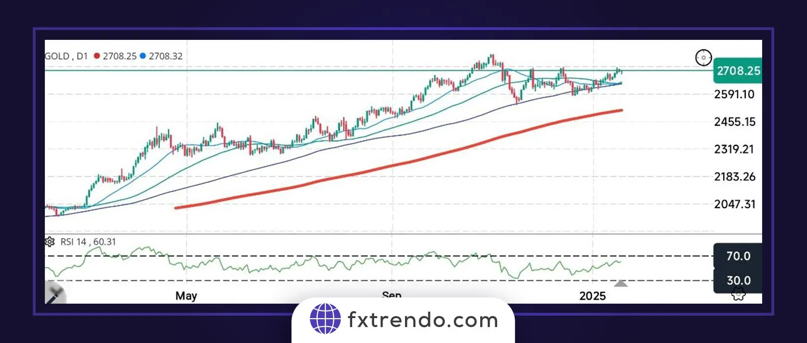 Trading strategies using 200-day SMA