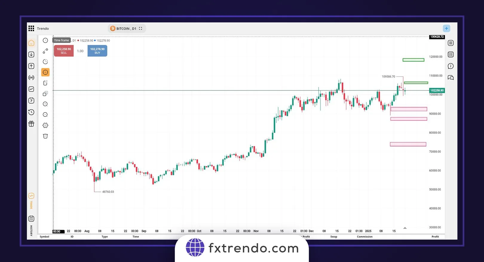 Trading strategies using 200-day SMA