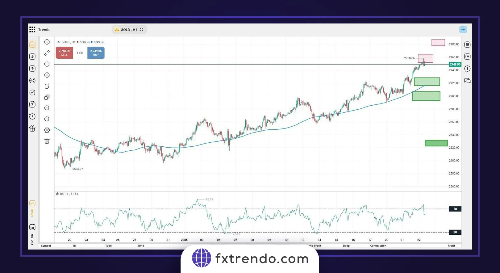 Trading strategies using 200-day SMA