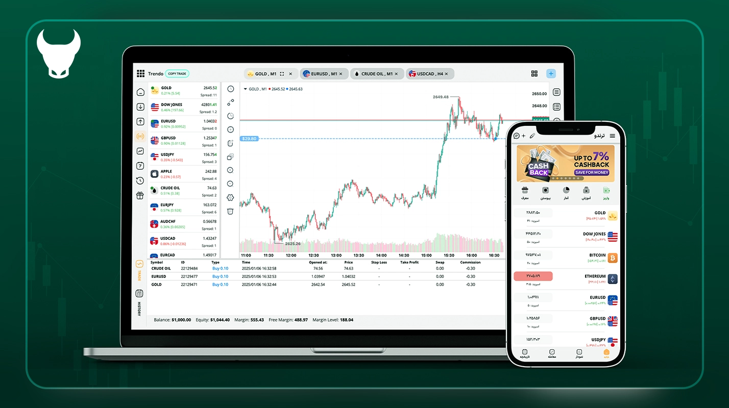 Trading strategies using 200-day SMA