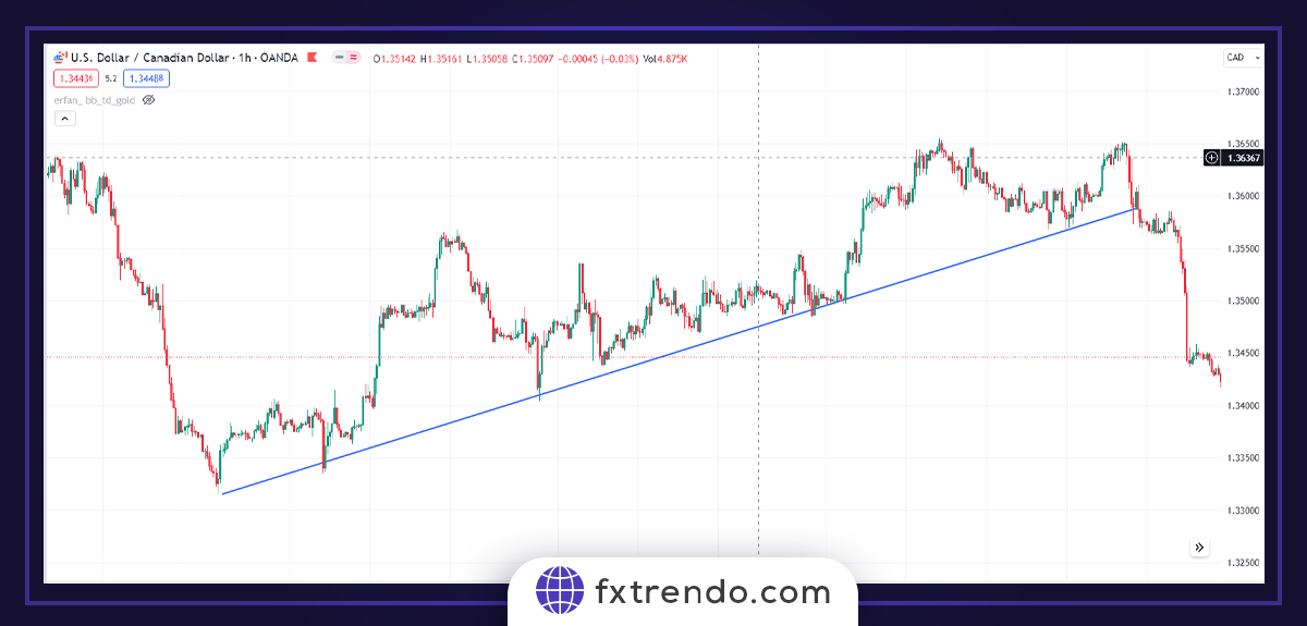 Dynamic support and resistance areas