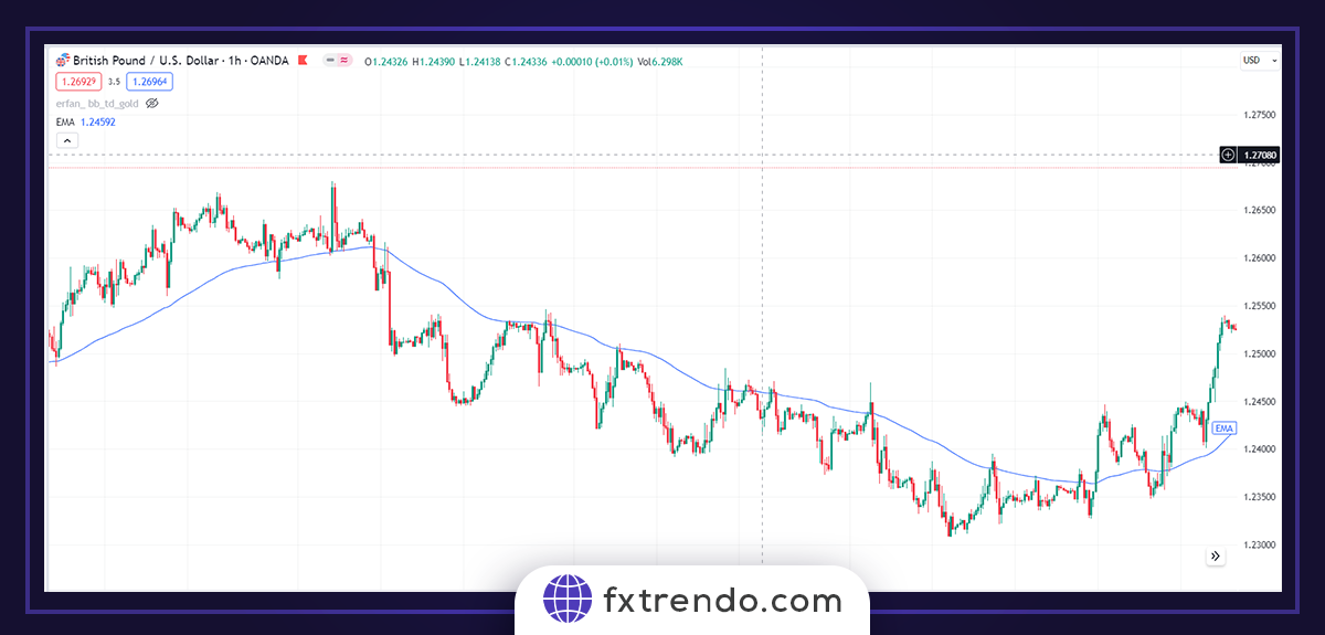 Using moving averages to find support and resistance areas