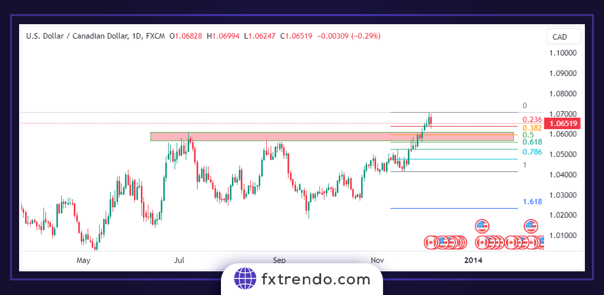 Trading with a support and resistance areas' combined strategy and Fibonacci levels' confirmation