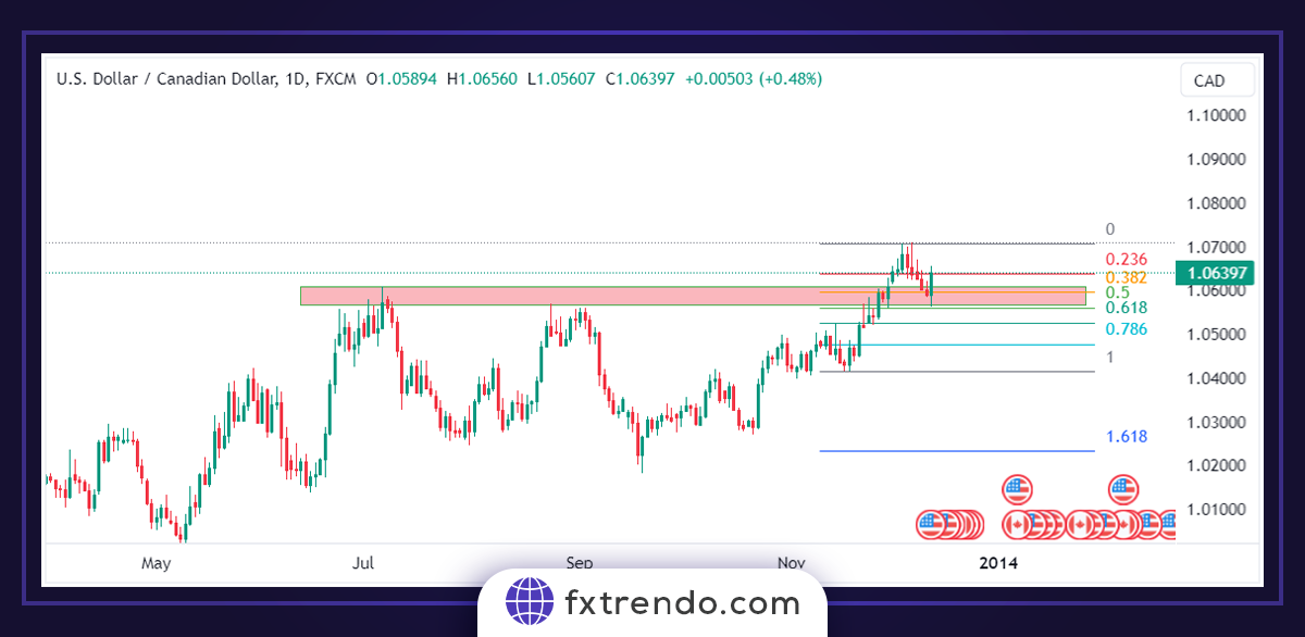 Trading with a support and resistance areas' combined strategy and Fibonacci levels' confirmation