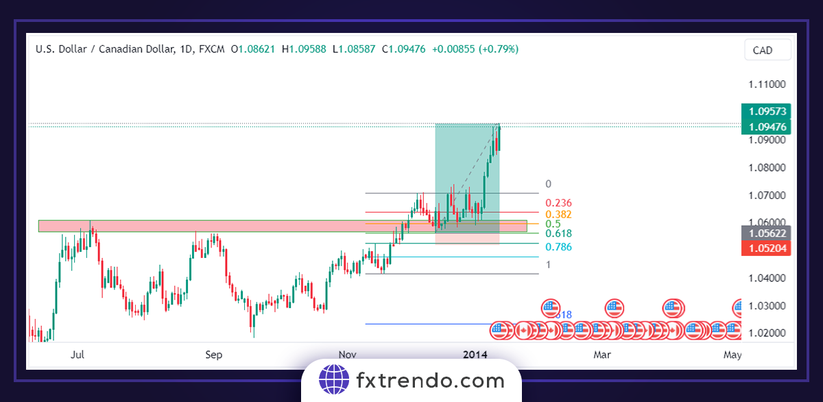 Trading with a support and resistance areas' combined strategy and Fibonacci levels' confirmation