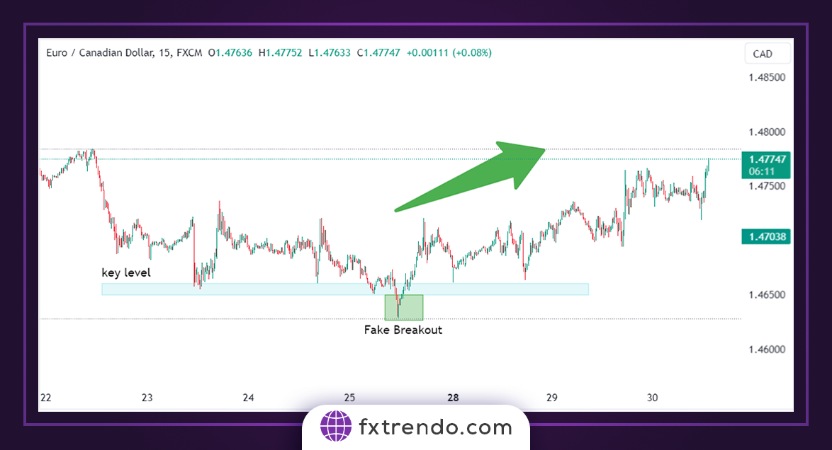 Trading strategy with fake breakout