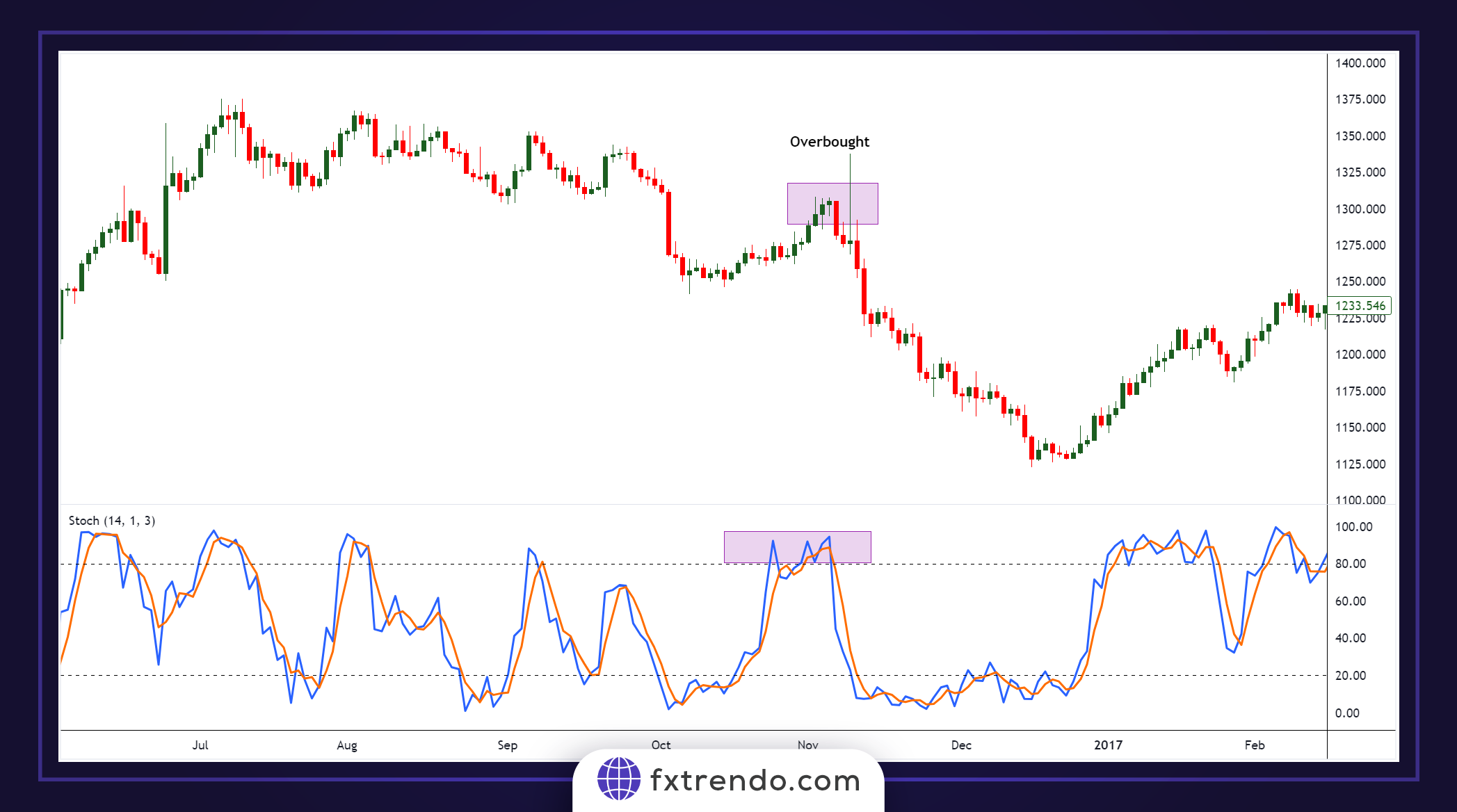 Overbought Conditions in the Stochastic Indicator