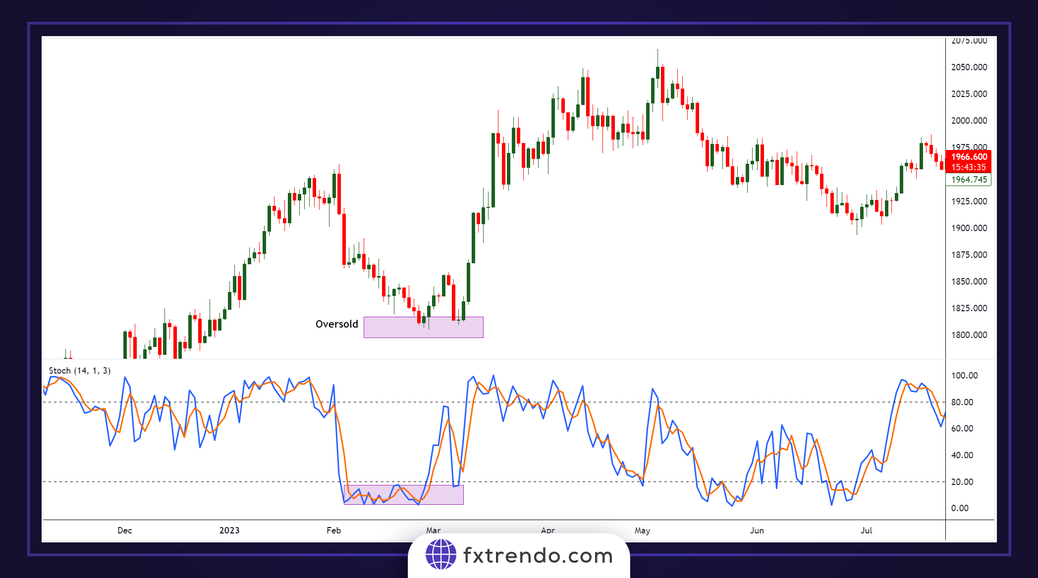 Oversold Conditions in the Stochastic Indicator