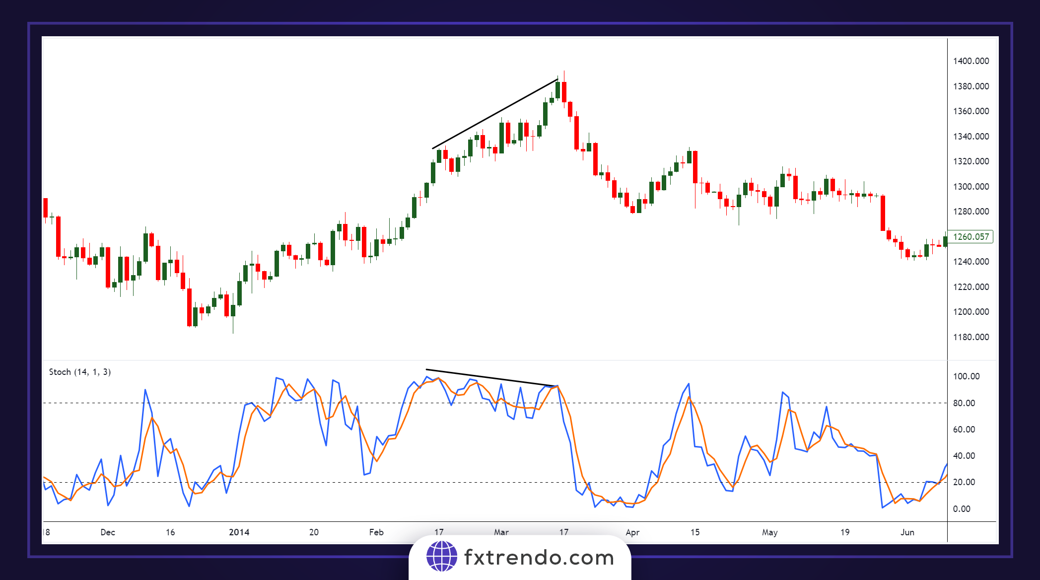 Trading with Stochastic Convergence and Divergence