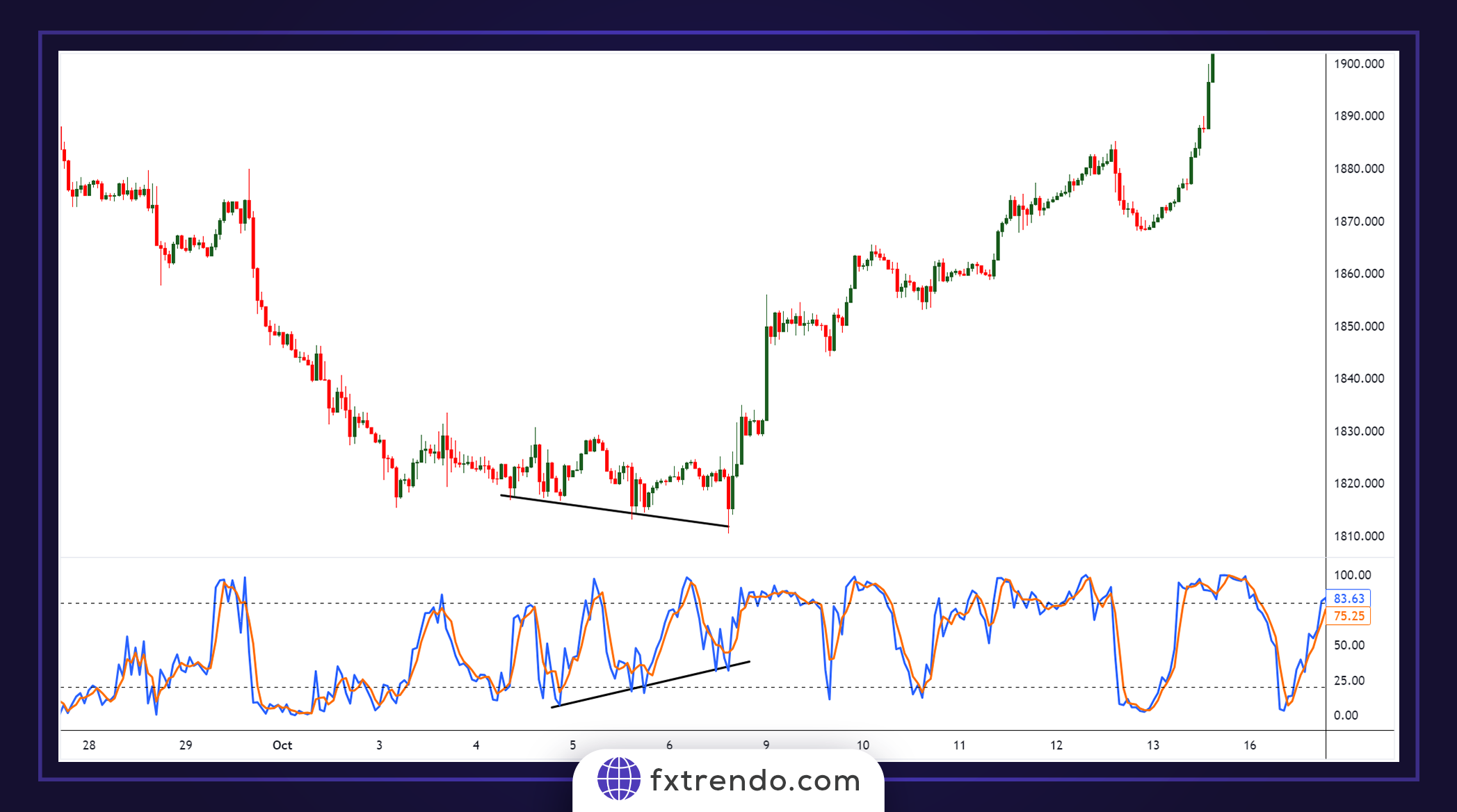 Trading with Stochastic Convergence and Divergence