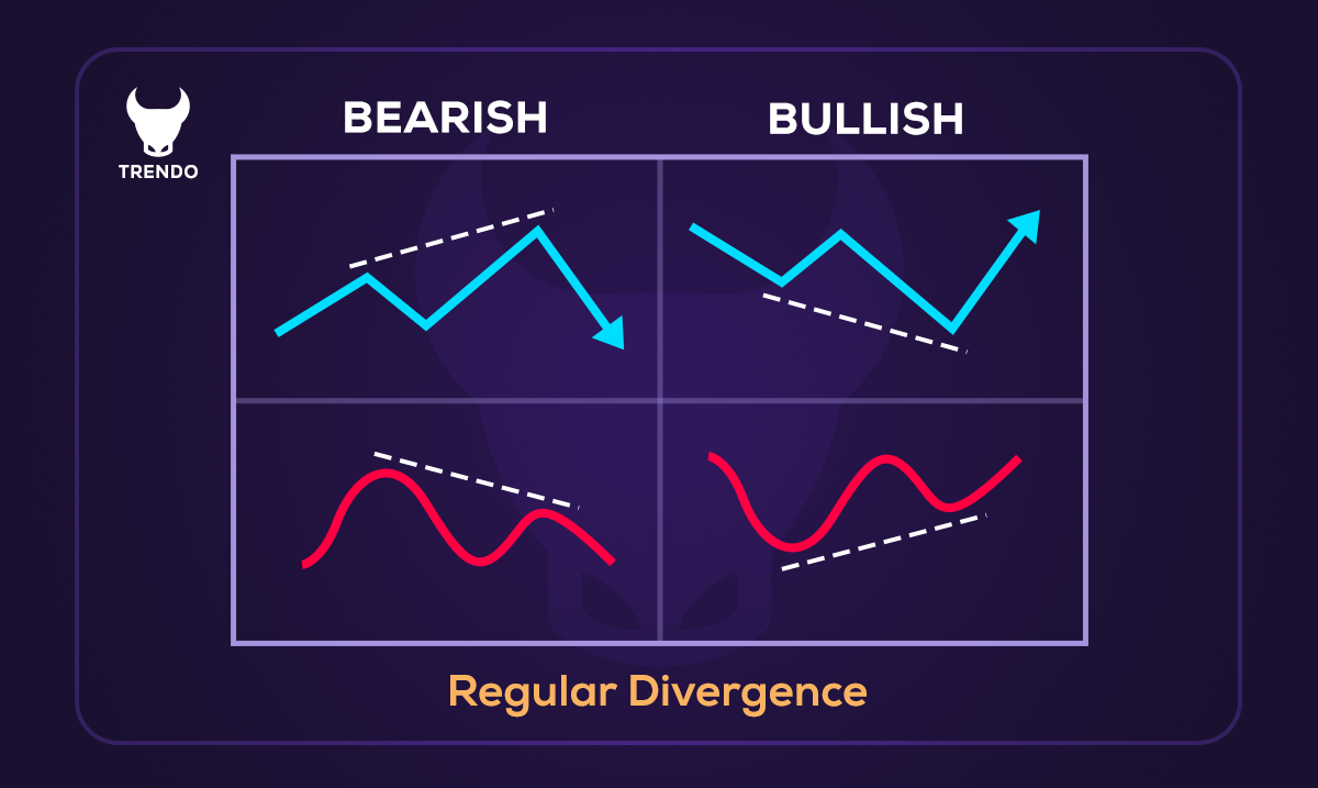 واگرایی معمولی (Regular Divergence) - واگرایی چیست