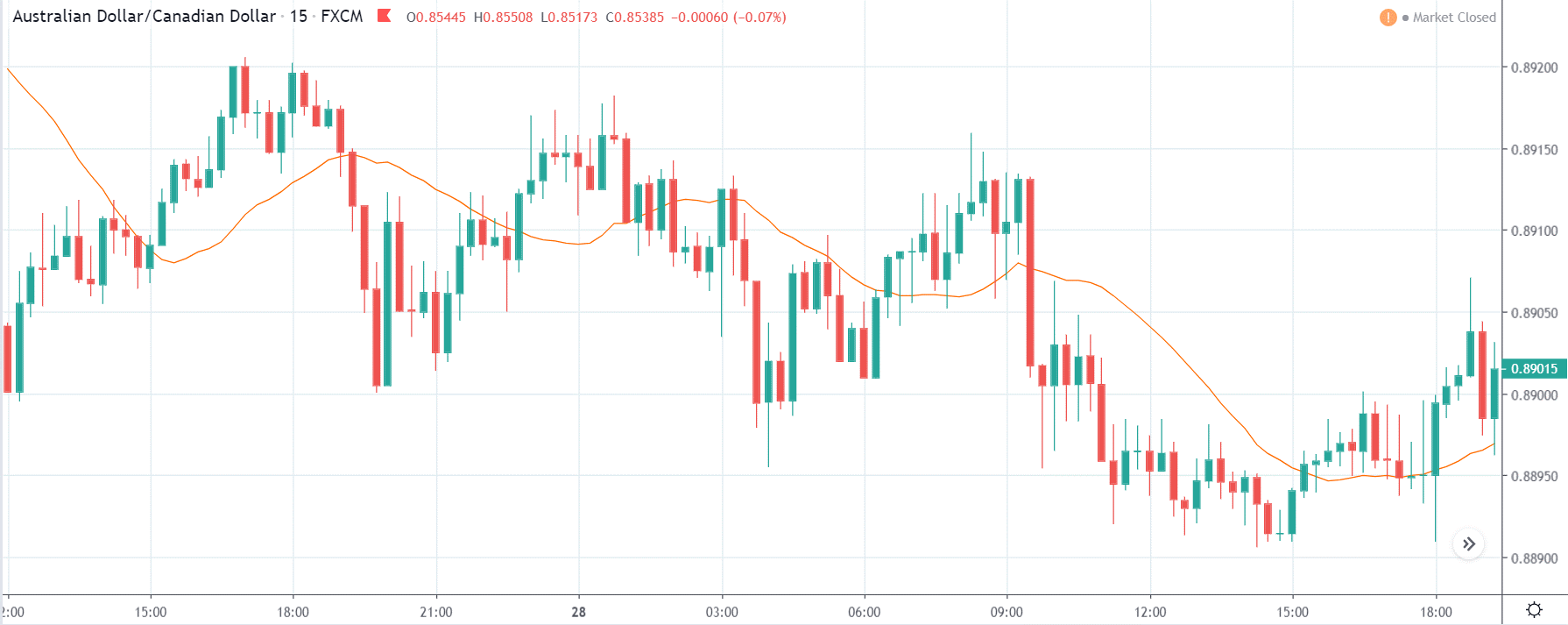 chart audcad