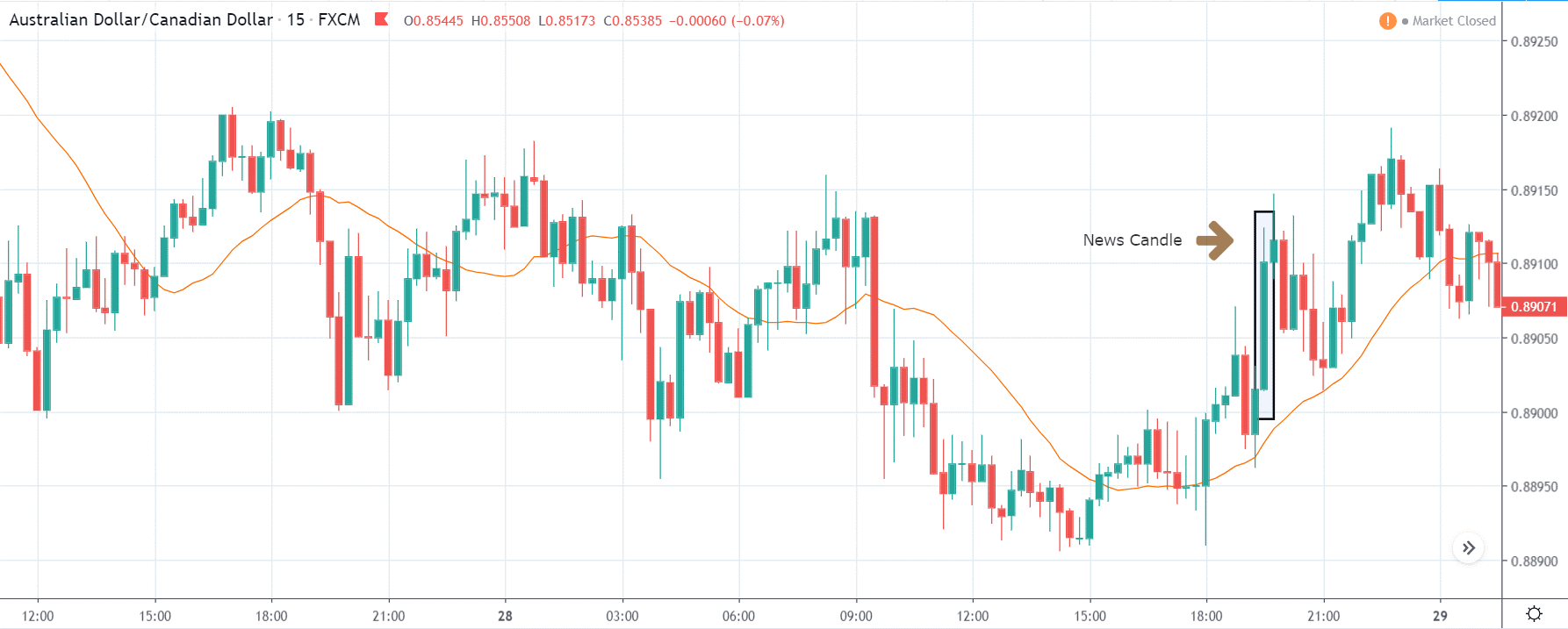 chart audcad