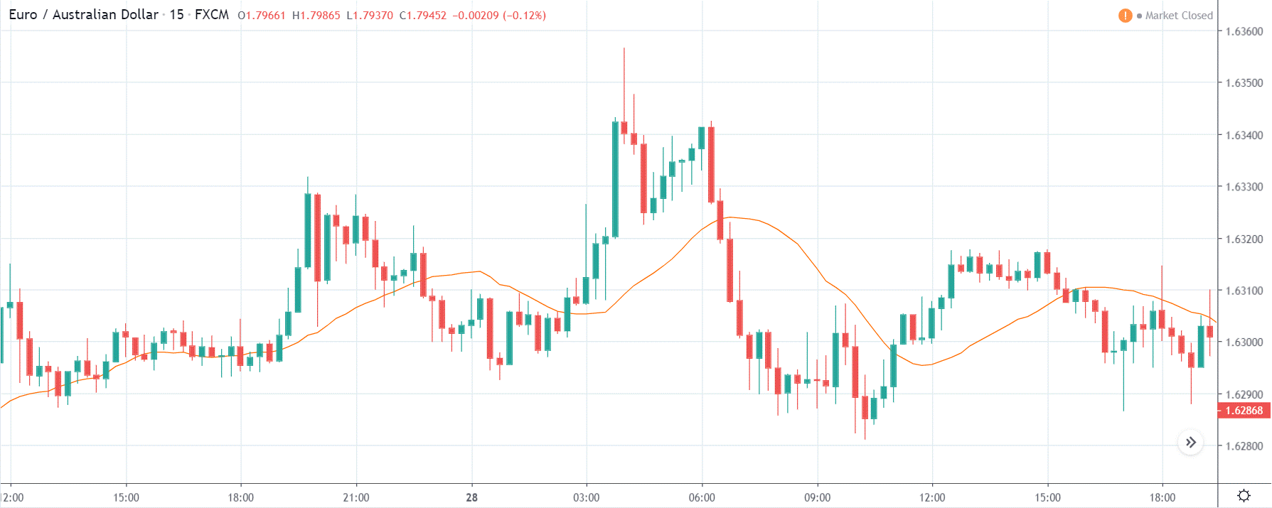 chart euraud