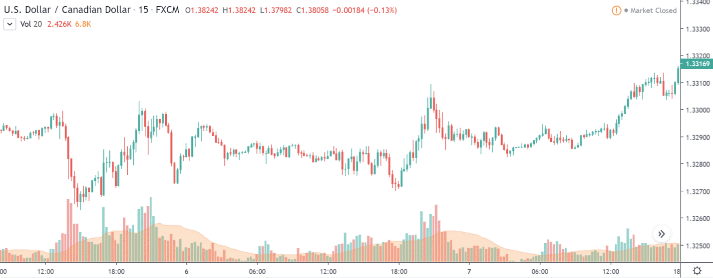 chart usdcad