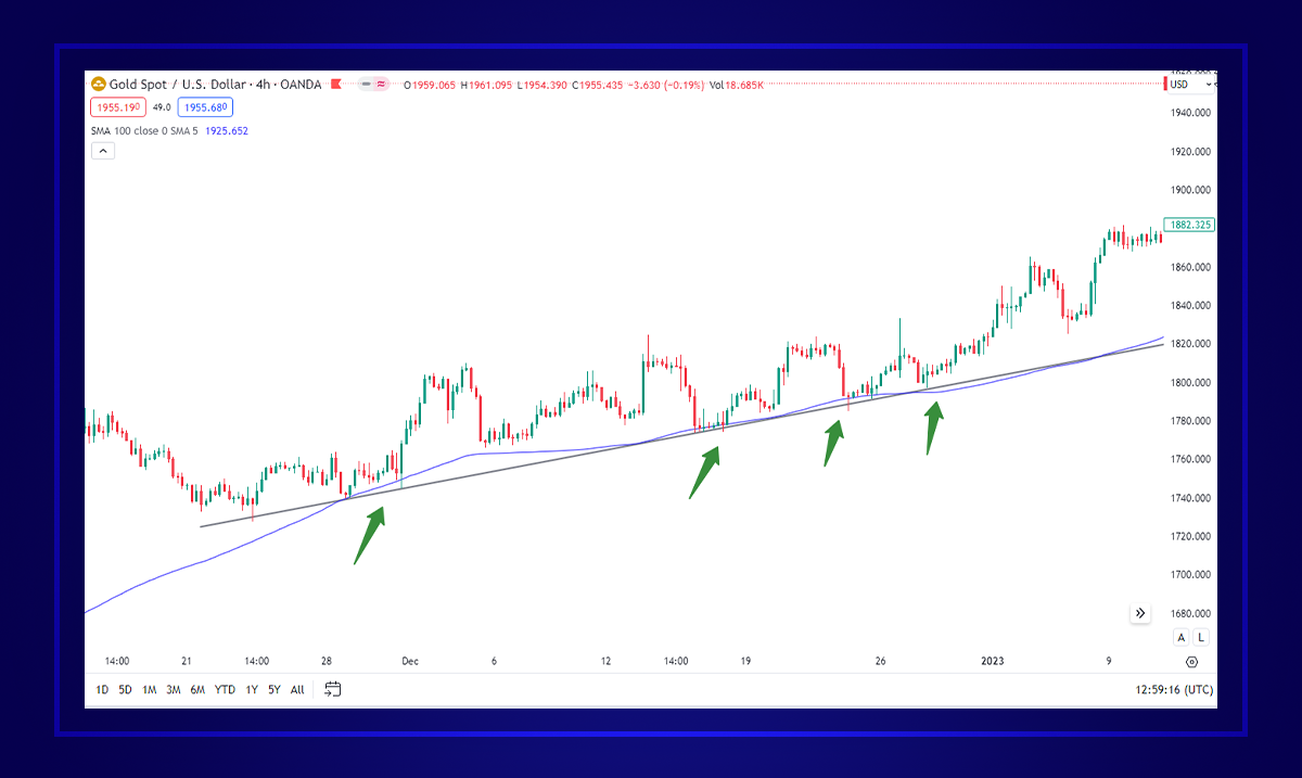 كيفية تحديد تصحيح السعر أو التراجع في الاتجاه؟