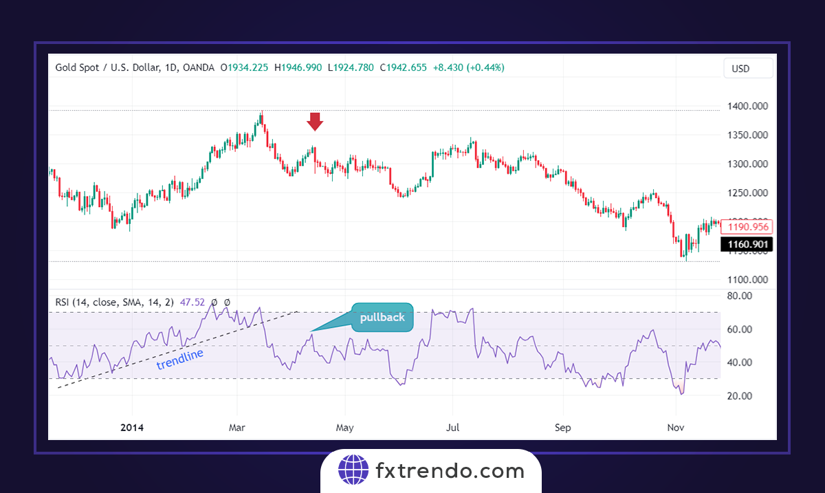 إستراتيجيتان تداول بسيطتان مع مؤشر القوة النسبية (RSI)