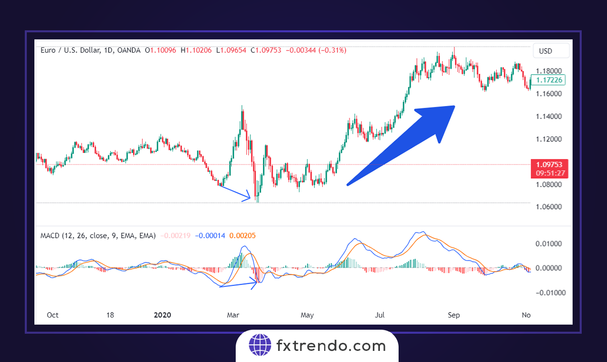 التداول باستخدام مؤشر MACD