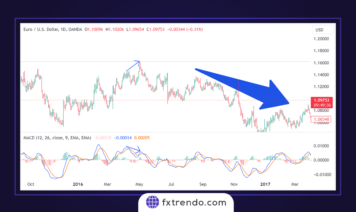 التداول باستخدام مؤشر MACD