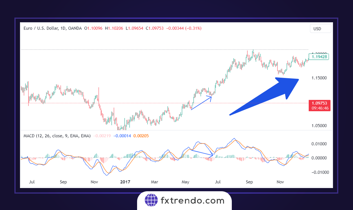 التداول باستخدام مؤشر MACD