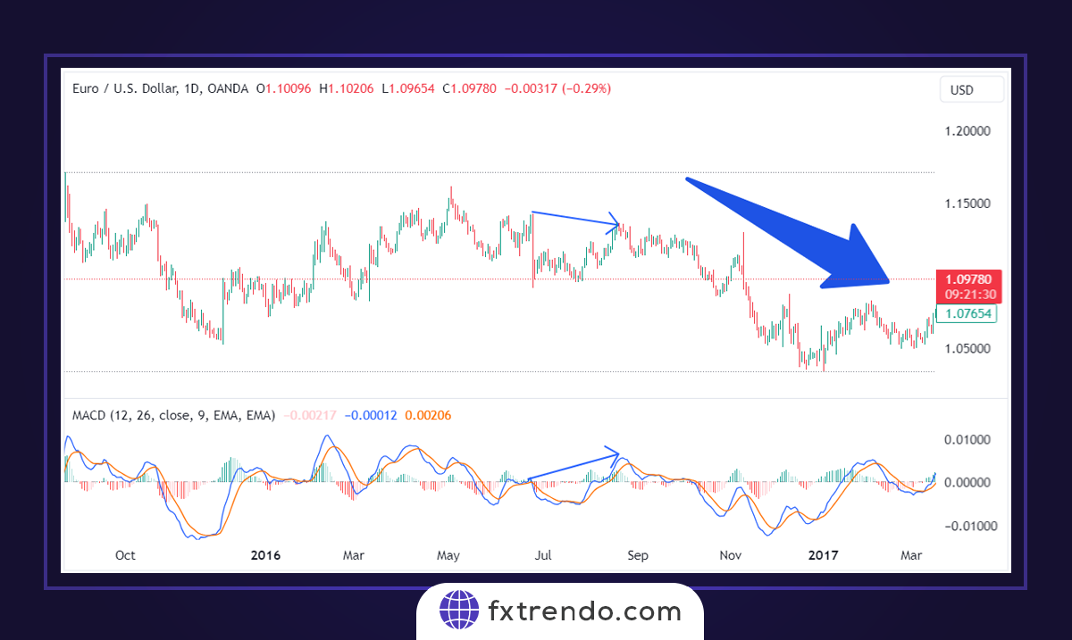 التداول باستخدام مؤشر MACD