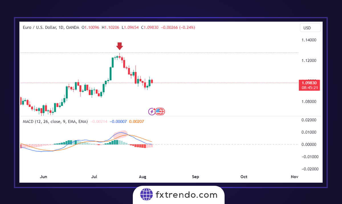 التداول باستخدام مؤشر MACD
