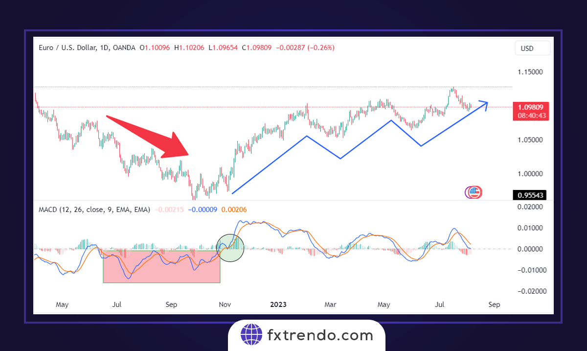التداول باستخدام مؤشر MACD