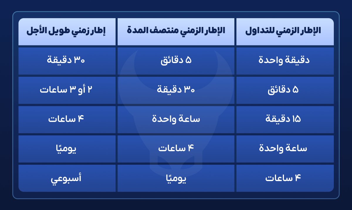 كيف يمكنك تعيين أطر زمنية مختلفة لتداولات MTF؟