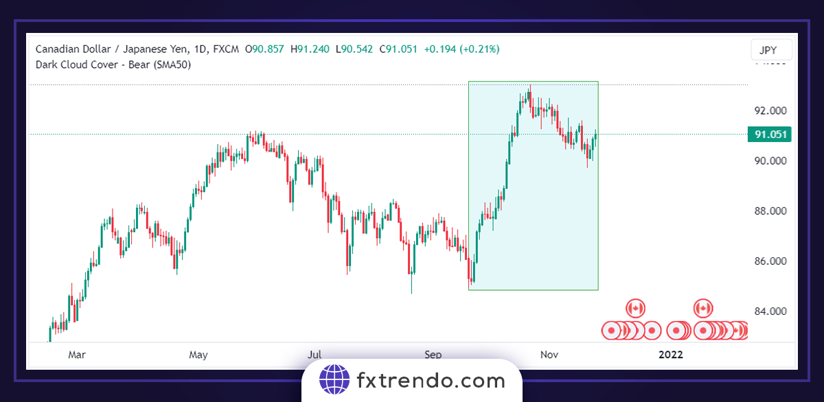 Utiliser l'extension Fibonacci pour placer des ordres de take-profit précis