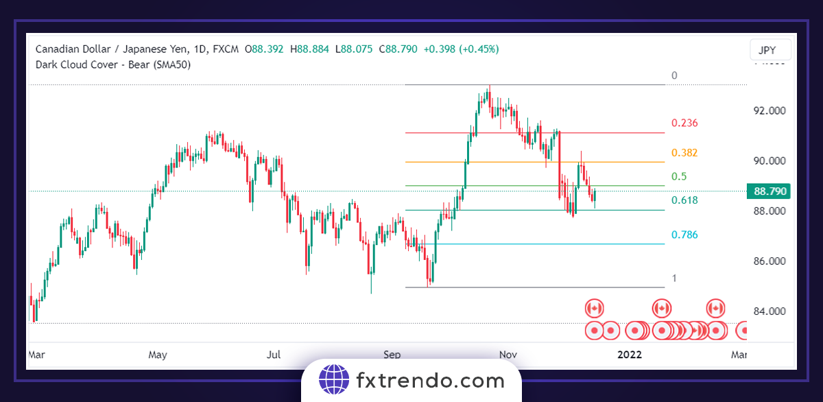 Utiliser l'extension Fibonacci pour placer des ordres de take-profit précis