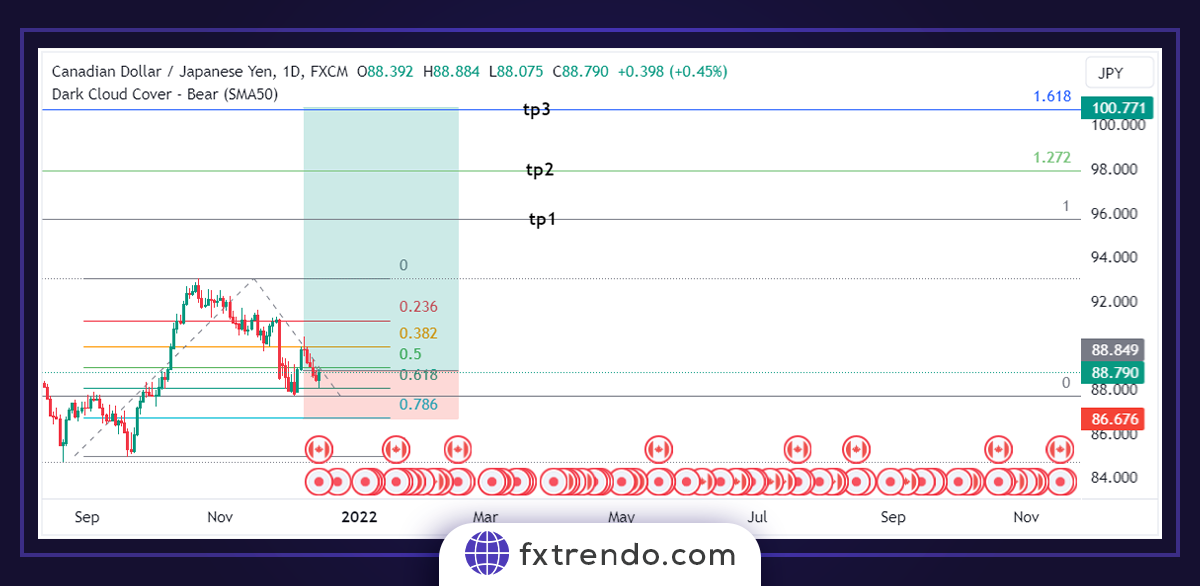 Utiliser l'extension Fibonacci pour placer des ordres de take-profit précis