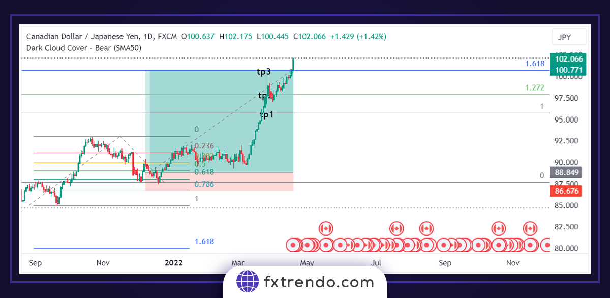 Utiliser l'extension Fibonacci pour placer des ordres de take-profit précis