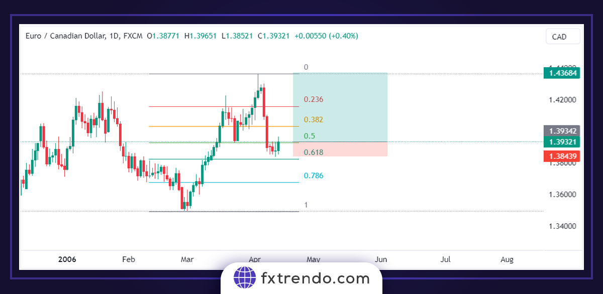 Utiliser le retracement de Fibonacci pour placer un ordre stop