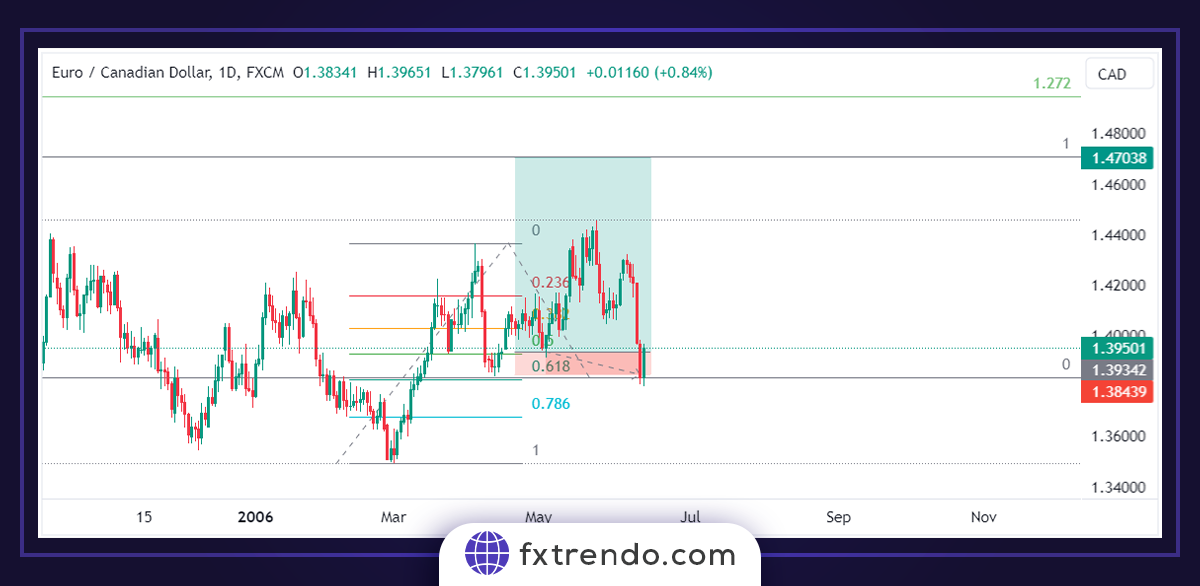 Utiliser le retracement de Fibonacci pour placer un ordre stop