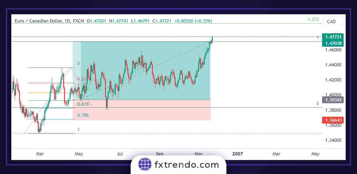 Utiliser le retracement de Fibonacci pour placer un ordre stop