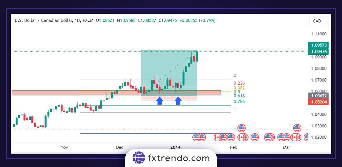 التداول بإستراتيجية مشتركة لمناطق الدعم و المقاومة و تأكيد مستويات فيبوناتشي