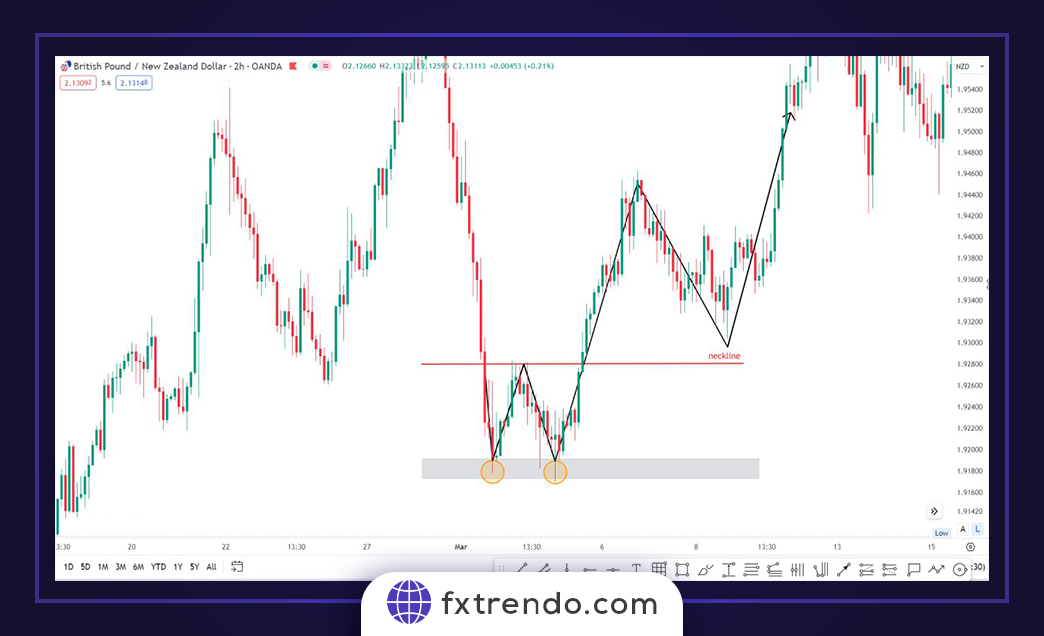 Types of common classic price patterns in the Forex market